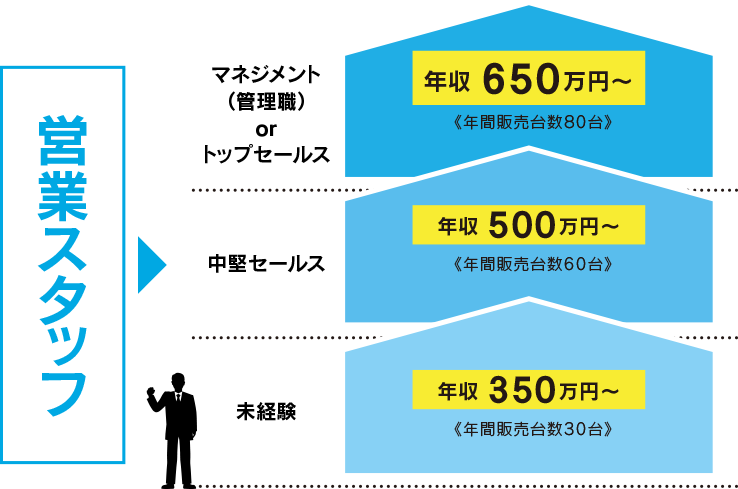 営業スタッフキャリアプラン